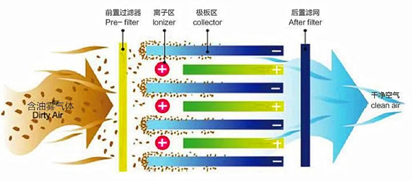 油霧凈化工藝流程